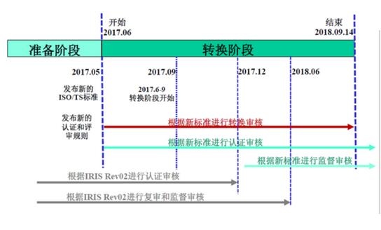 IRIS֤|ISO/TS22163:2017׼ʽ